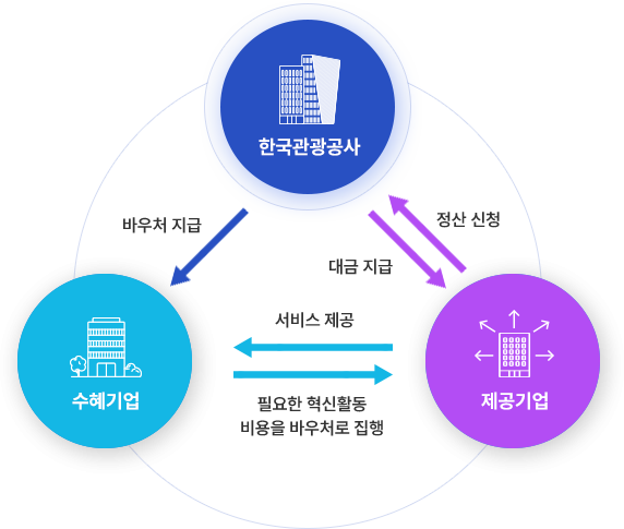 한국관광공사 수혜기업 제공기업과의 관계도